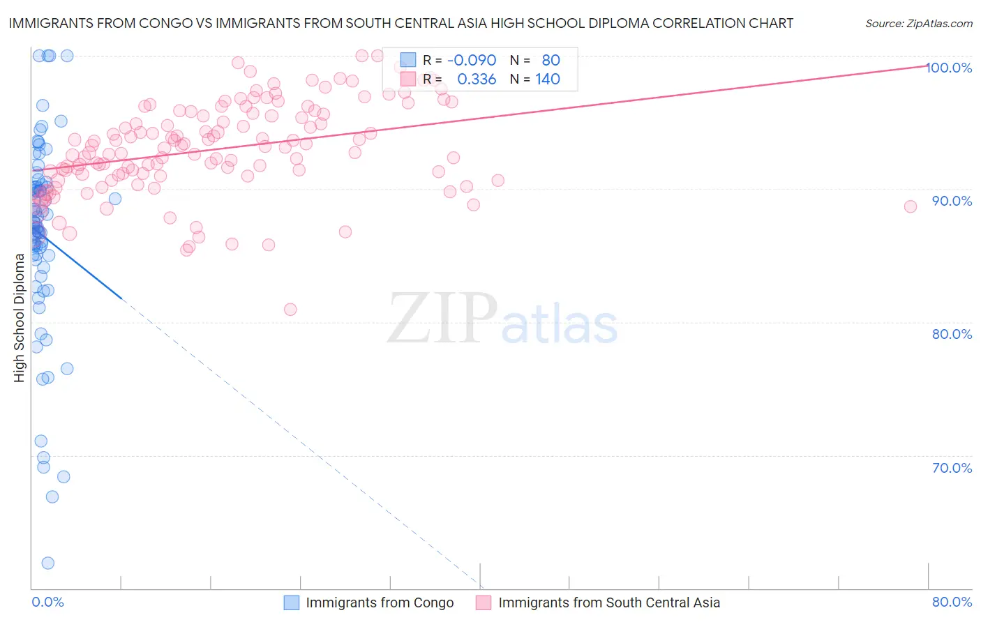 Immigrants from Congo vs Immigrants from South Central Asia High School Diploma