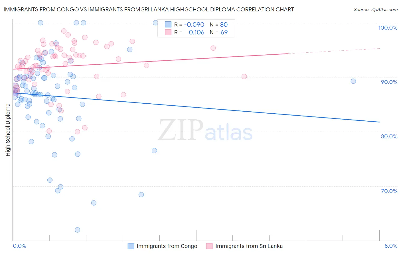 Immigrants from Congo vs Immigrants from Sri Lanka High School Diploma
