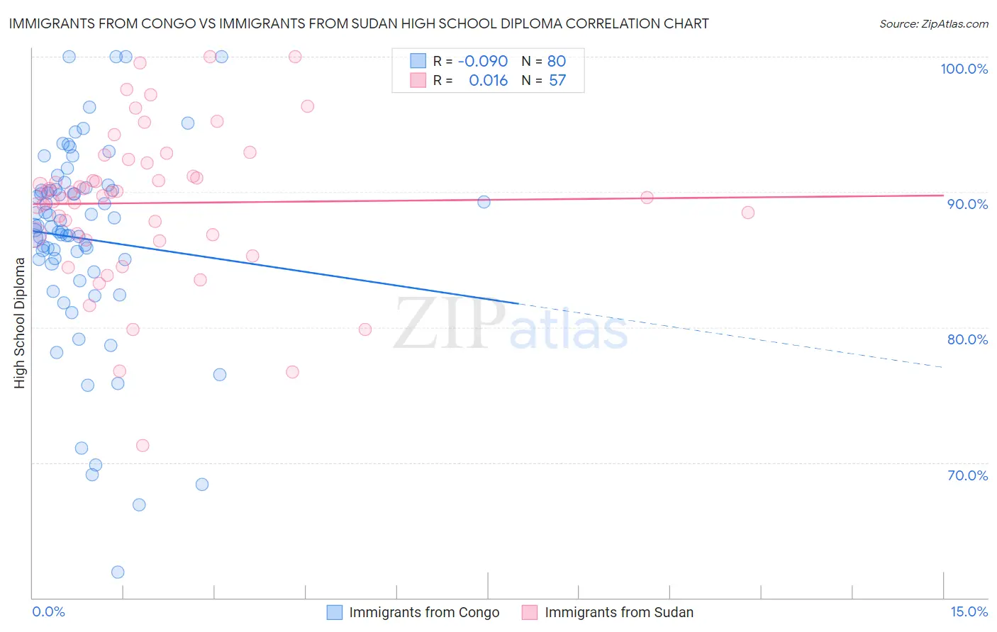 Immigrants from Congo vs Immigrants from Sudan High School Diploma