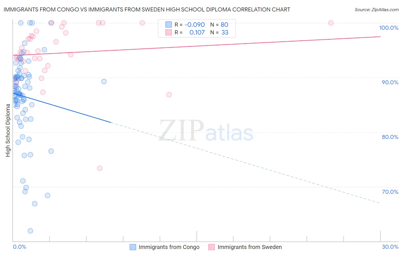 Immigrants from Congo vs Immigrants from Sweden High School Diploma