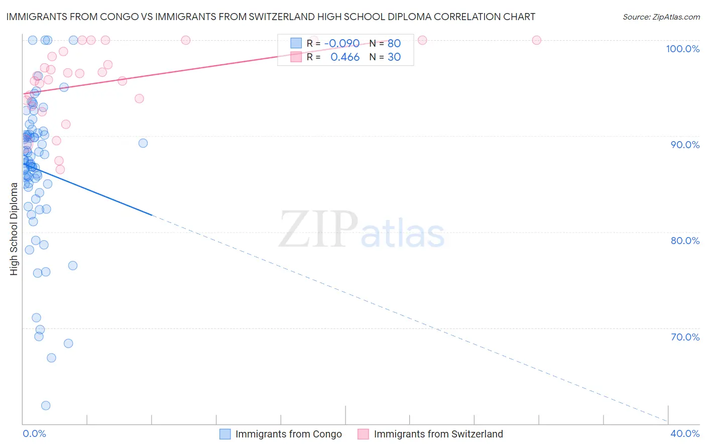 Immigrants from Congo vs Immigrants from Switzerland High School Diploma