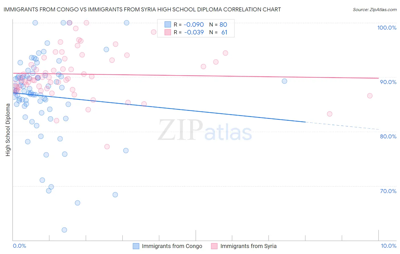 Immigrants from Congo vs Immigrants from Syria High School Diploma
