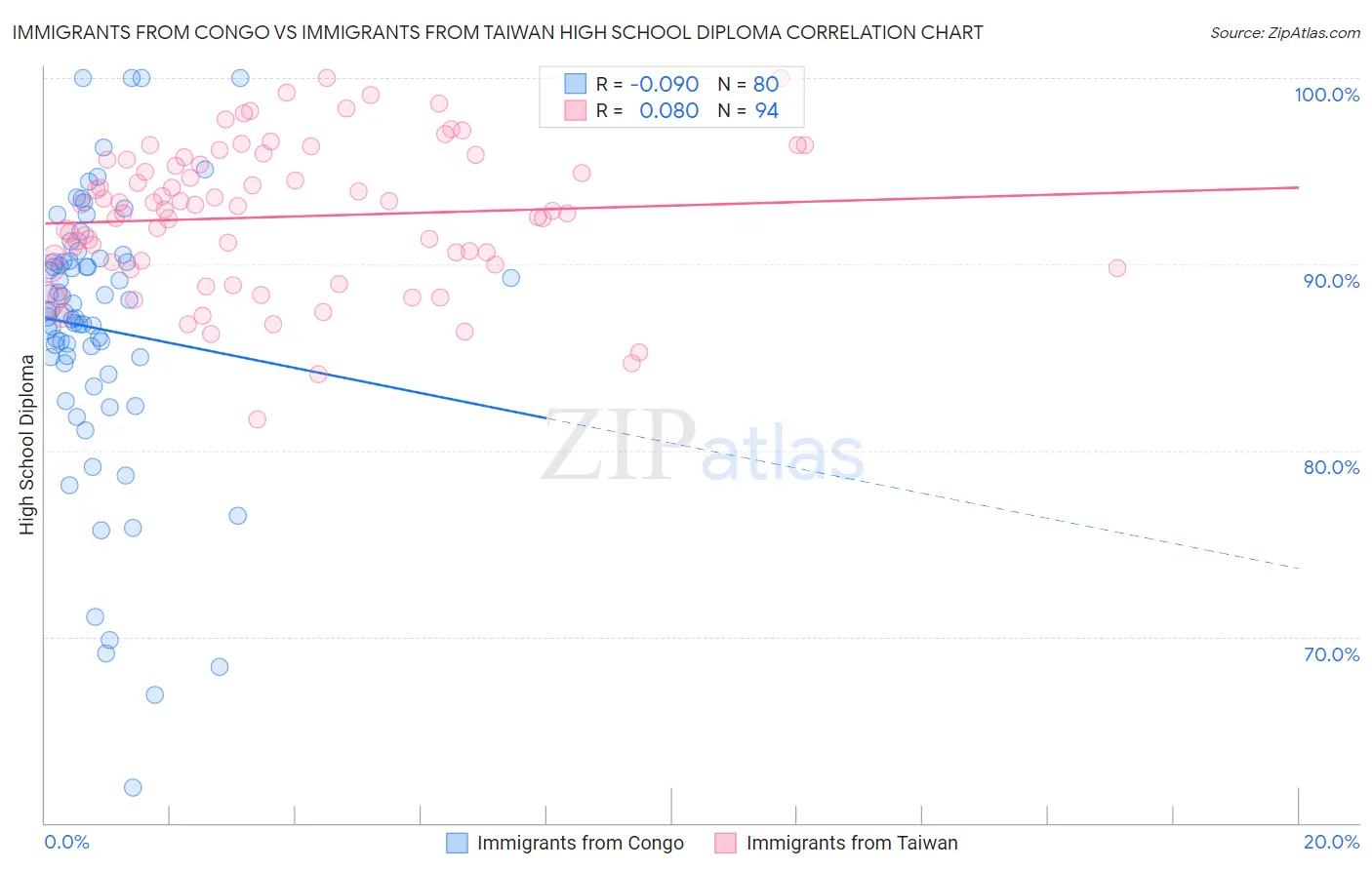 Immigrants from Congo vs Immigrants from Taiwan High School Diploma