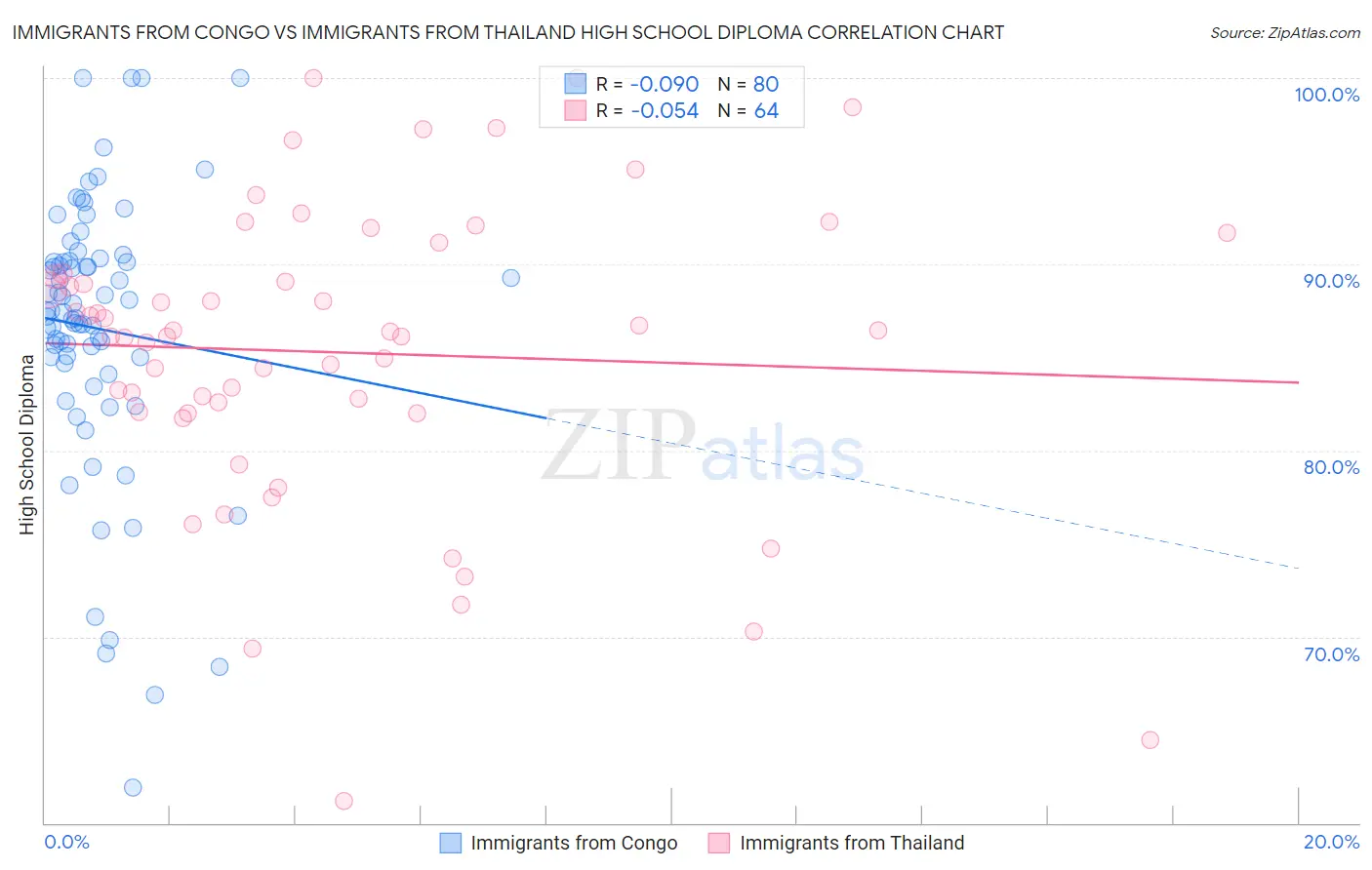 Immigrants from Congo vs Immigrants from Thailand High School Diploma