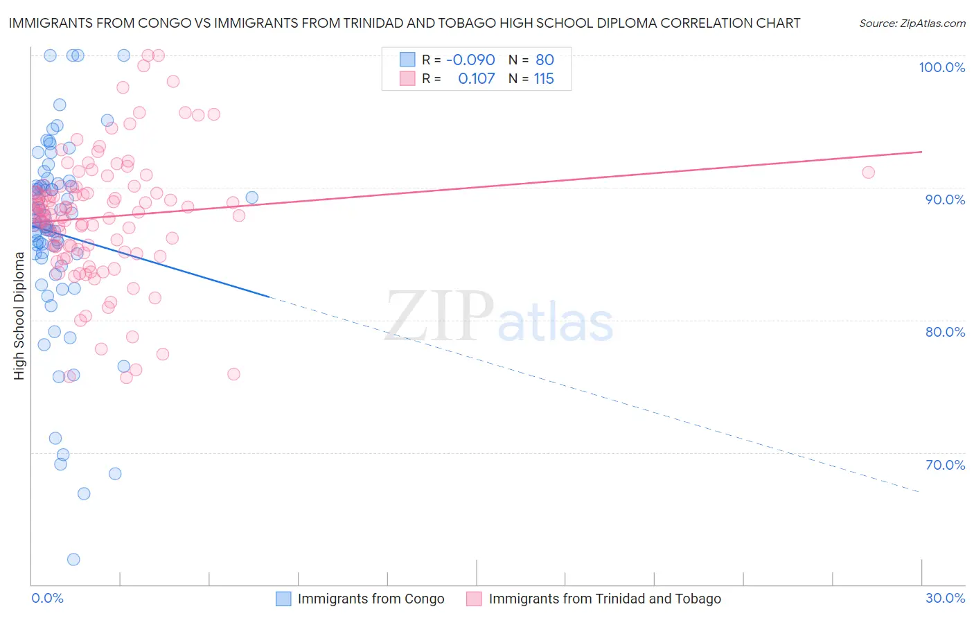 Immigrants from Congo vs Immigrants from Trinidad and Tobago High School Diploma