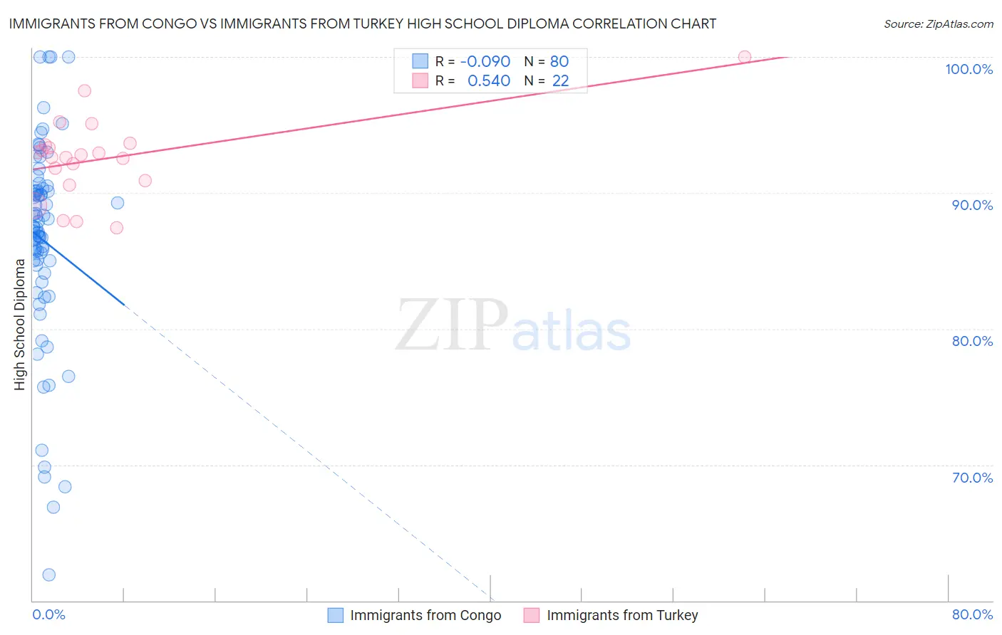 Immigrants from Congo vs Immigrants from Turkey High School Diploma