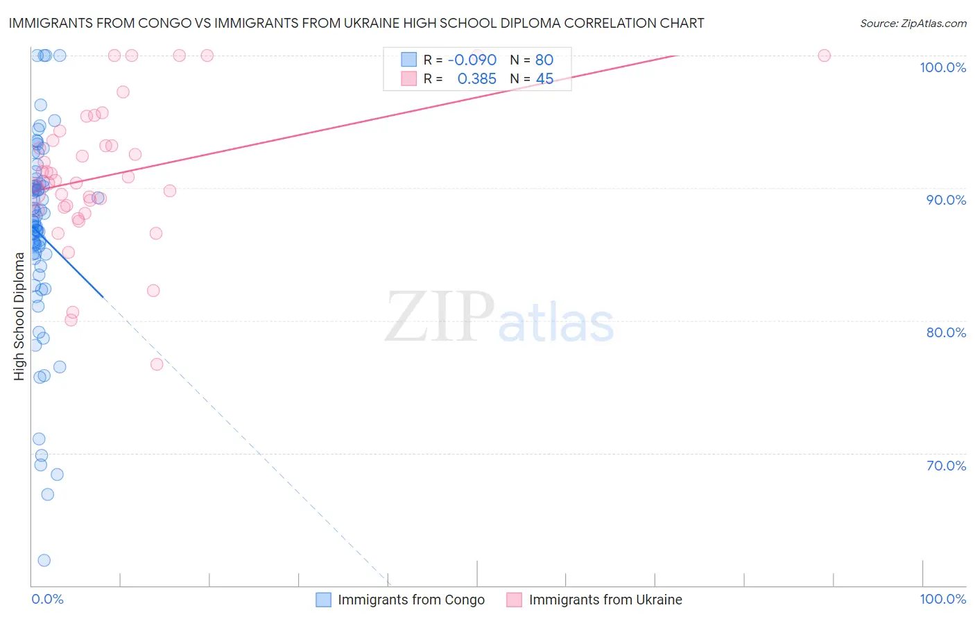Immigrants from Congo vs Immigrants from Ukraine High School Diploma