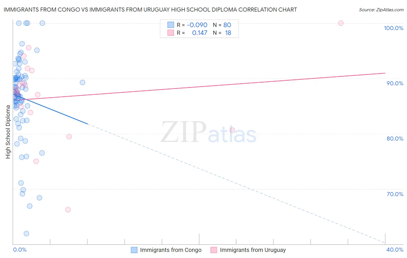 Immigrants from Congo vs Immigrants from Uruguay High School Diploma