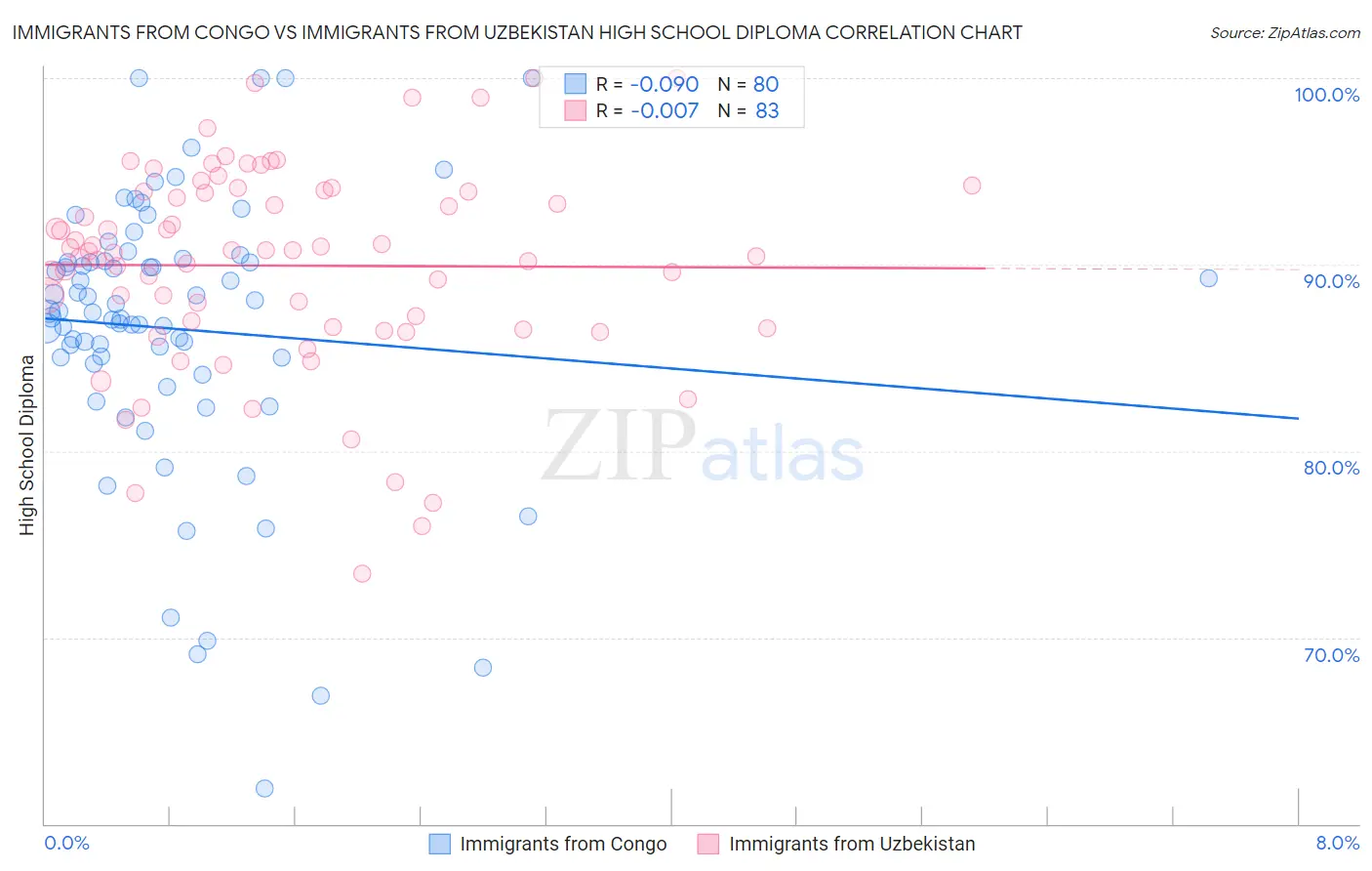 Immigrants from Congo vs Immigrants from Uzbekistan High School Diploma