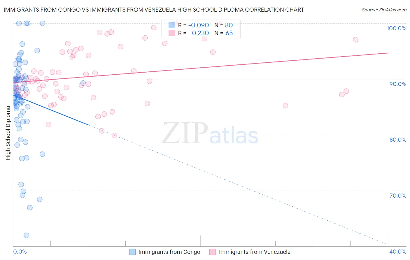 Immigrants from Congo vs Immigrants from Venezuela High School Diploma