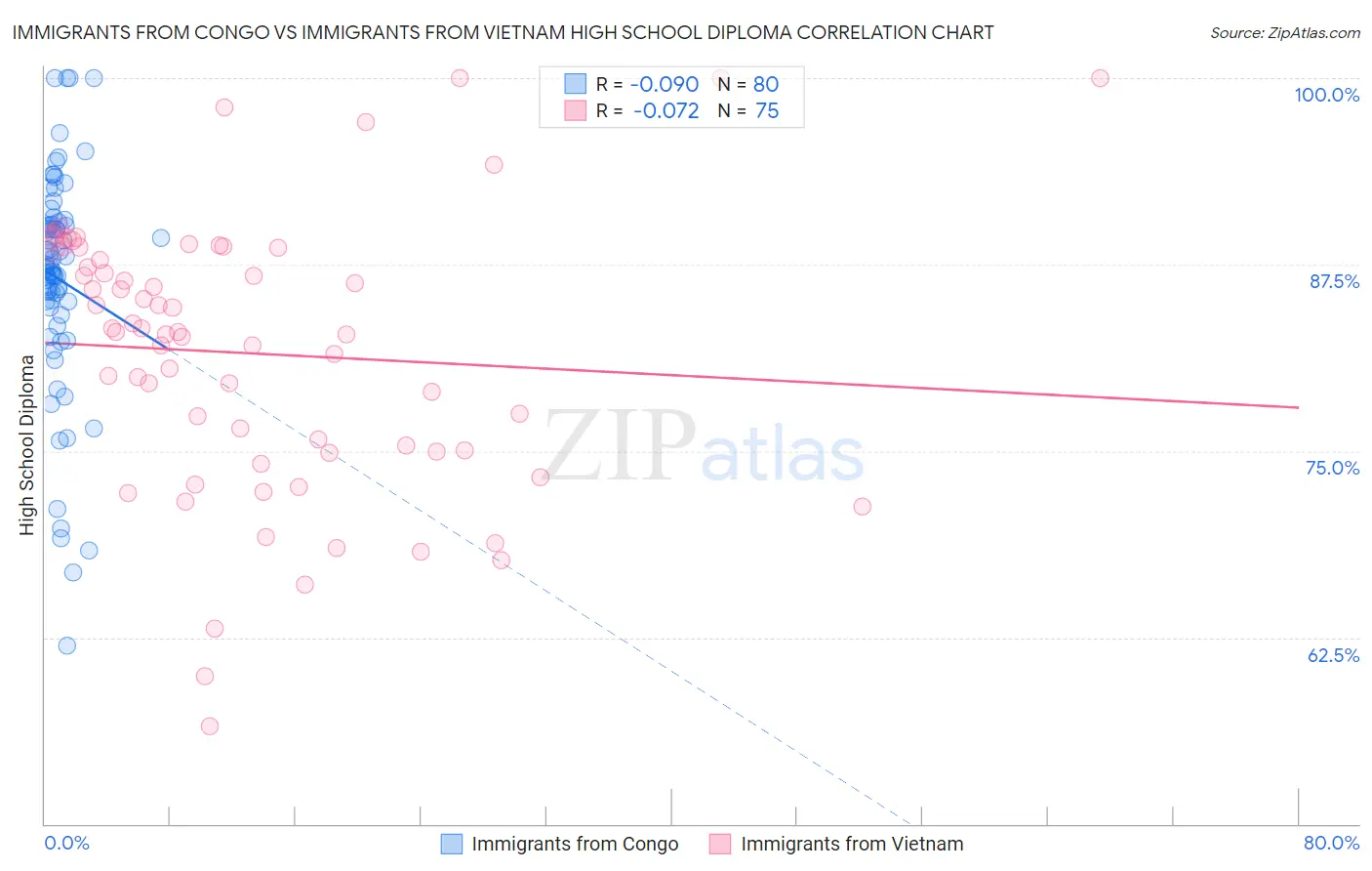 Immigrants from Congo vs Immigrants from Vietnam High School Diploma