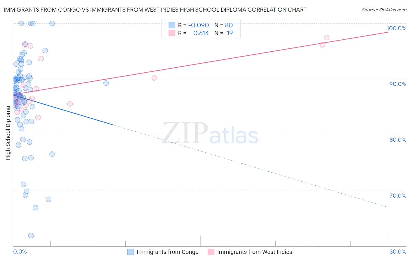 Immigrants from Congo vs Immigrants from West Indies High School Diploma
