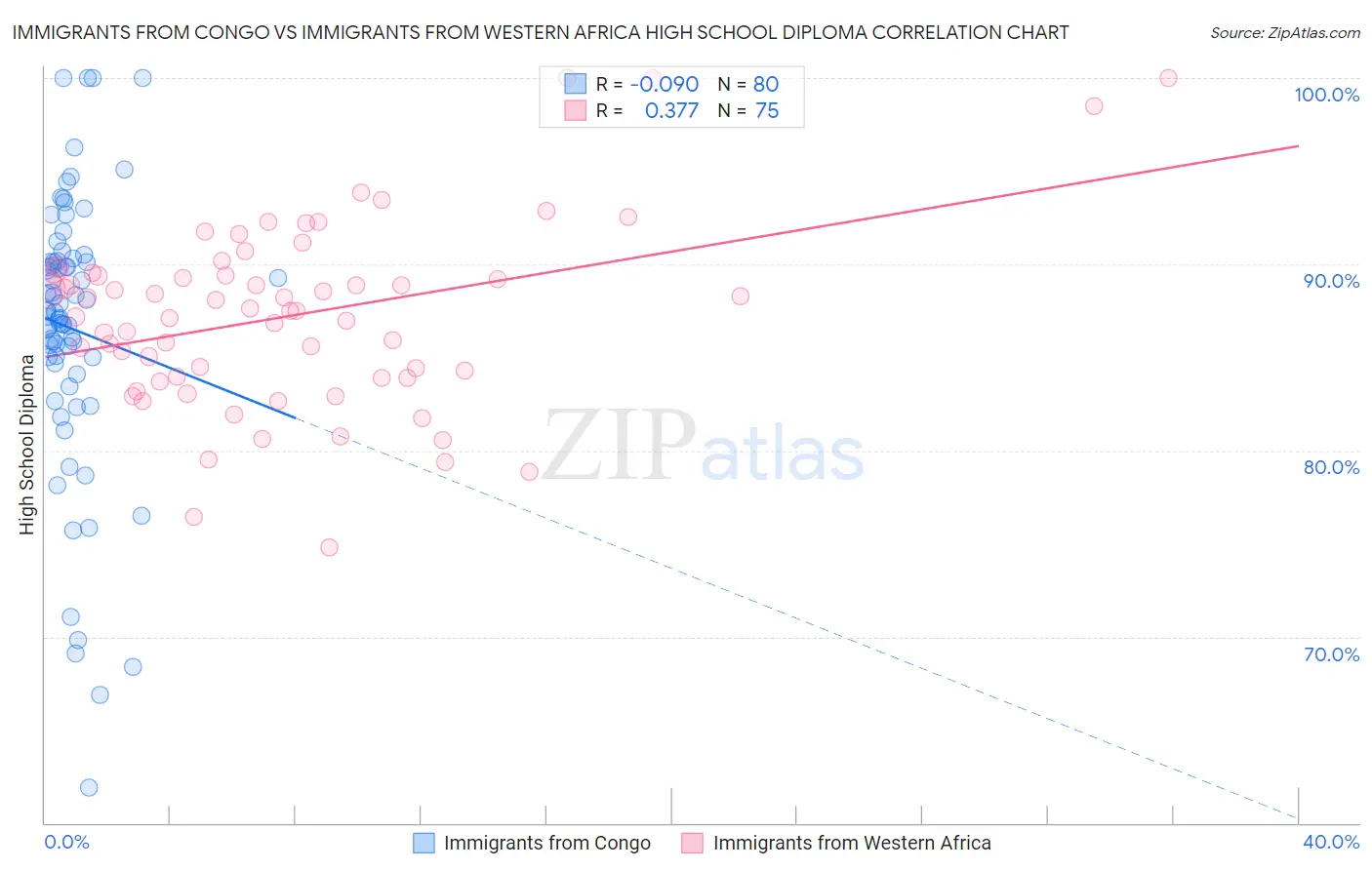 Immigrants from Congo vs Immigrants from Western Africa High School Diploma