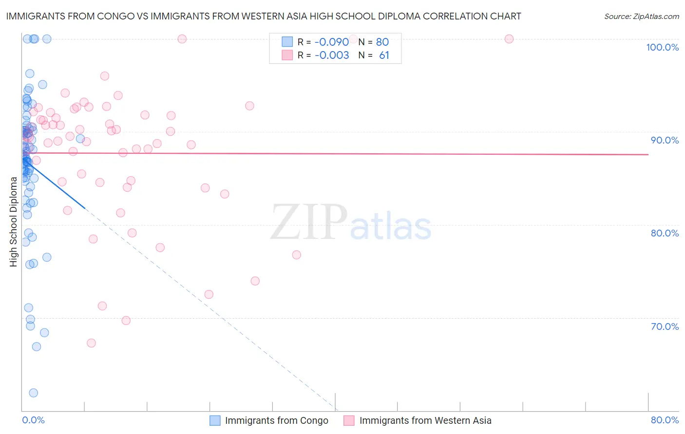Immigrants from Congo vs Immigrants from Western Asia High School Diploma