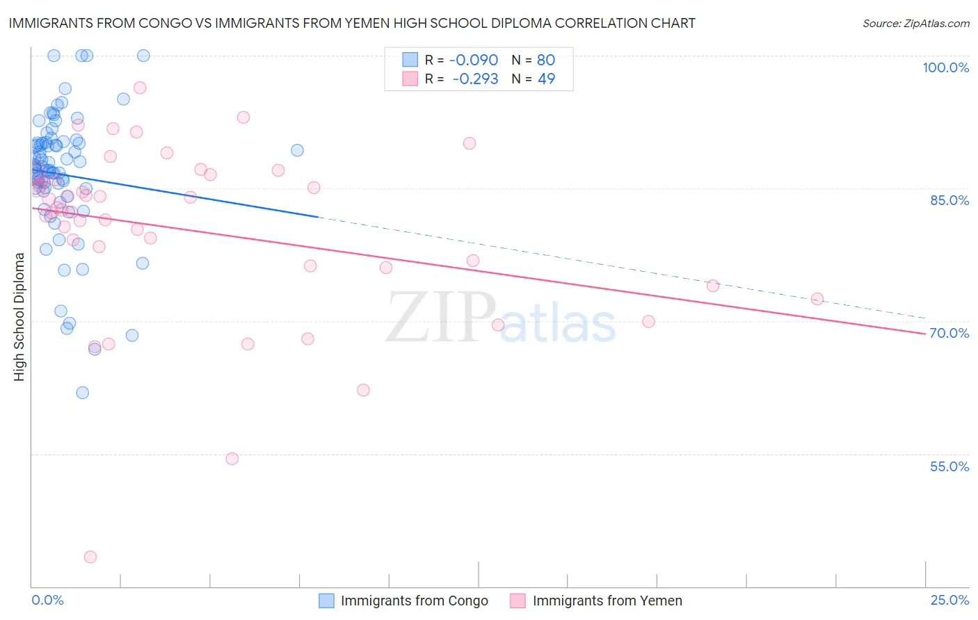 Immigrants from Congo vs Immigrants from Yemen High School Diploma