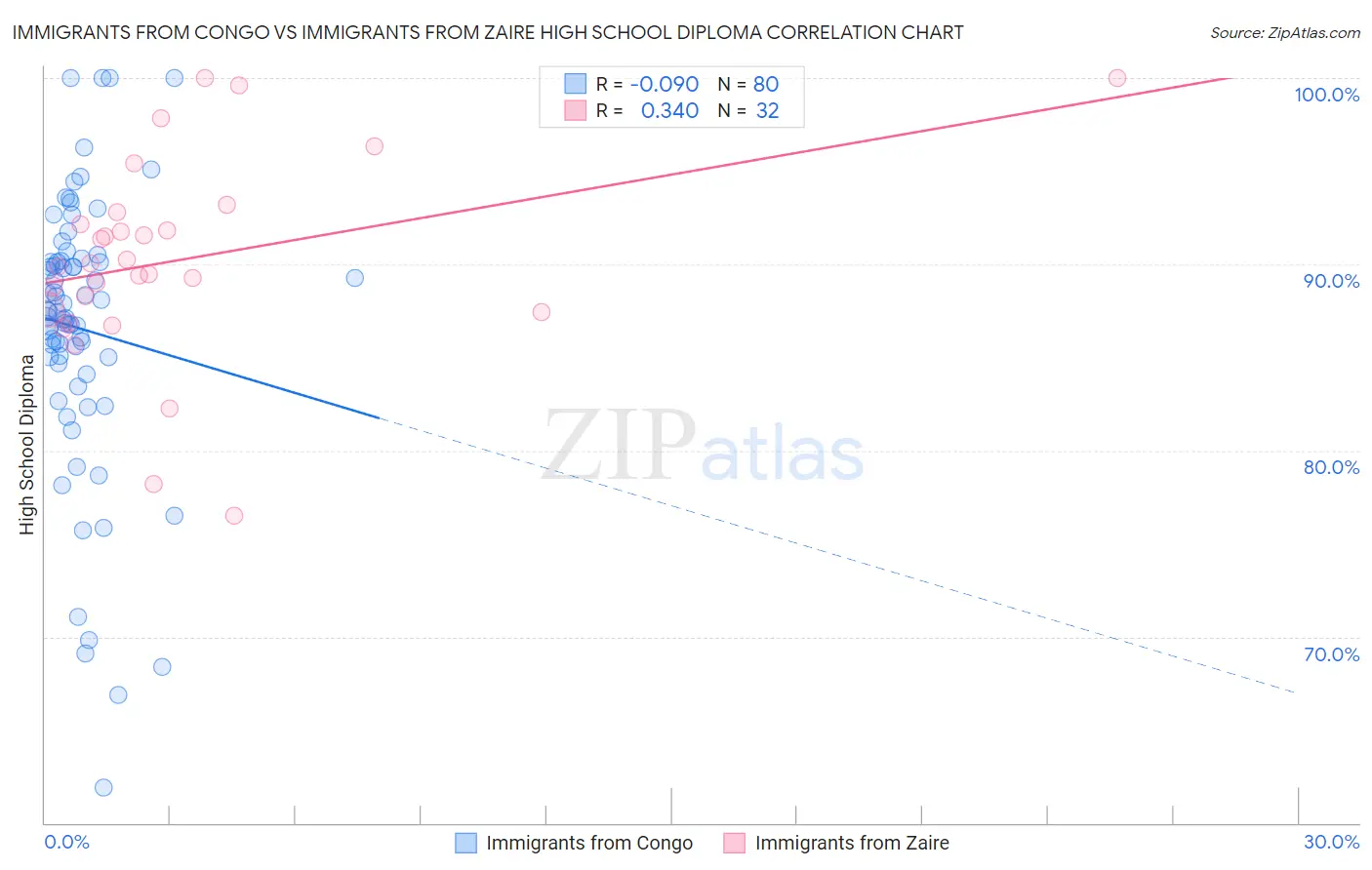 Immigrants from Congo vs Immigrants from Zaire High School Diploma