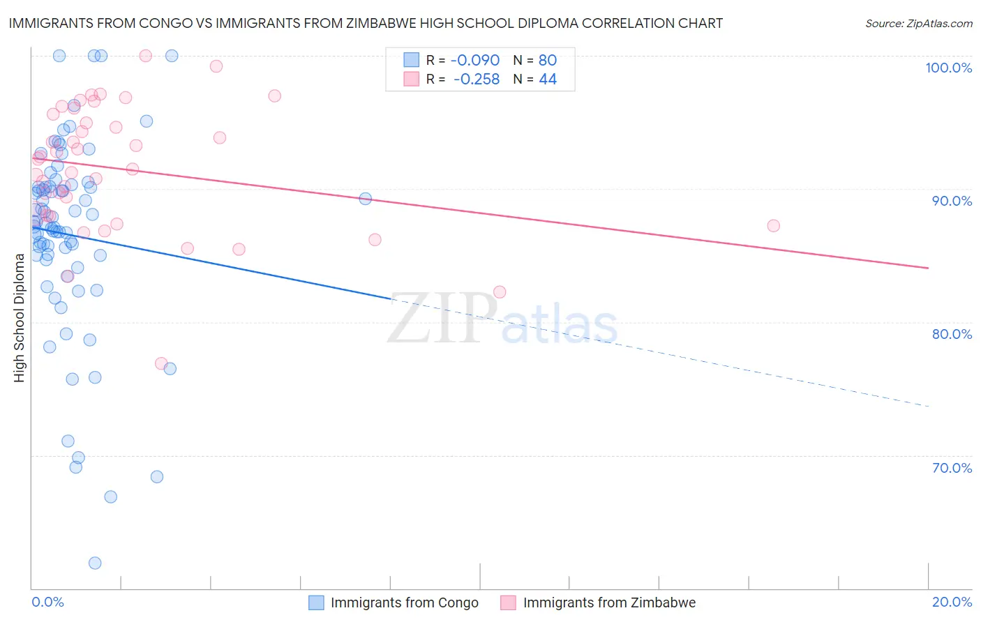 Immigrants from Congo vs Immigrants from Zimbabwe High School Diploma