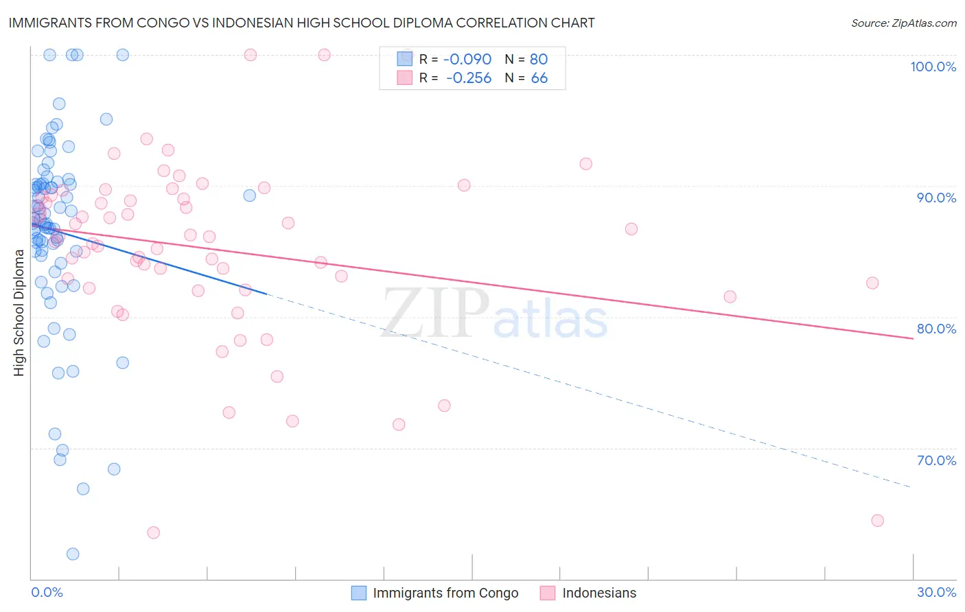 Immigrants from Congo vs Indonesian High School Diploma