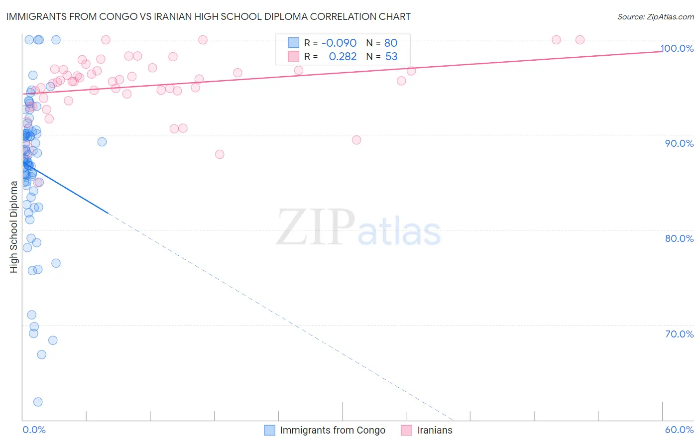 Immigrants from Congo vs Iranian High School Diploma