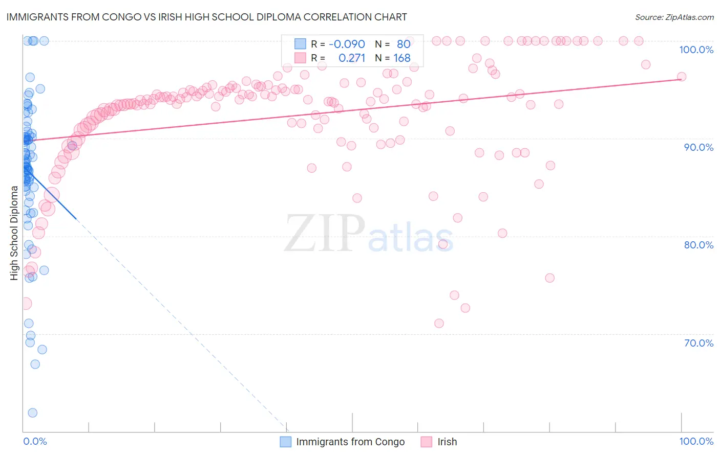 Immigrants from Congo vs Irish High School Diploma