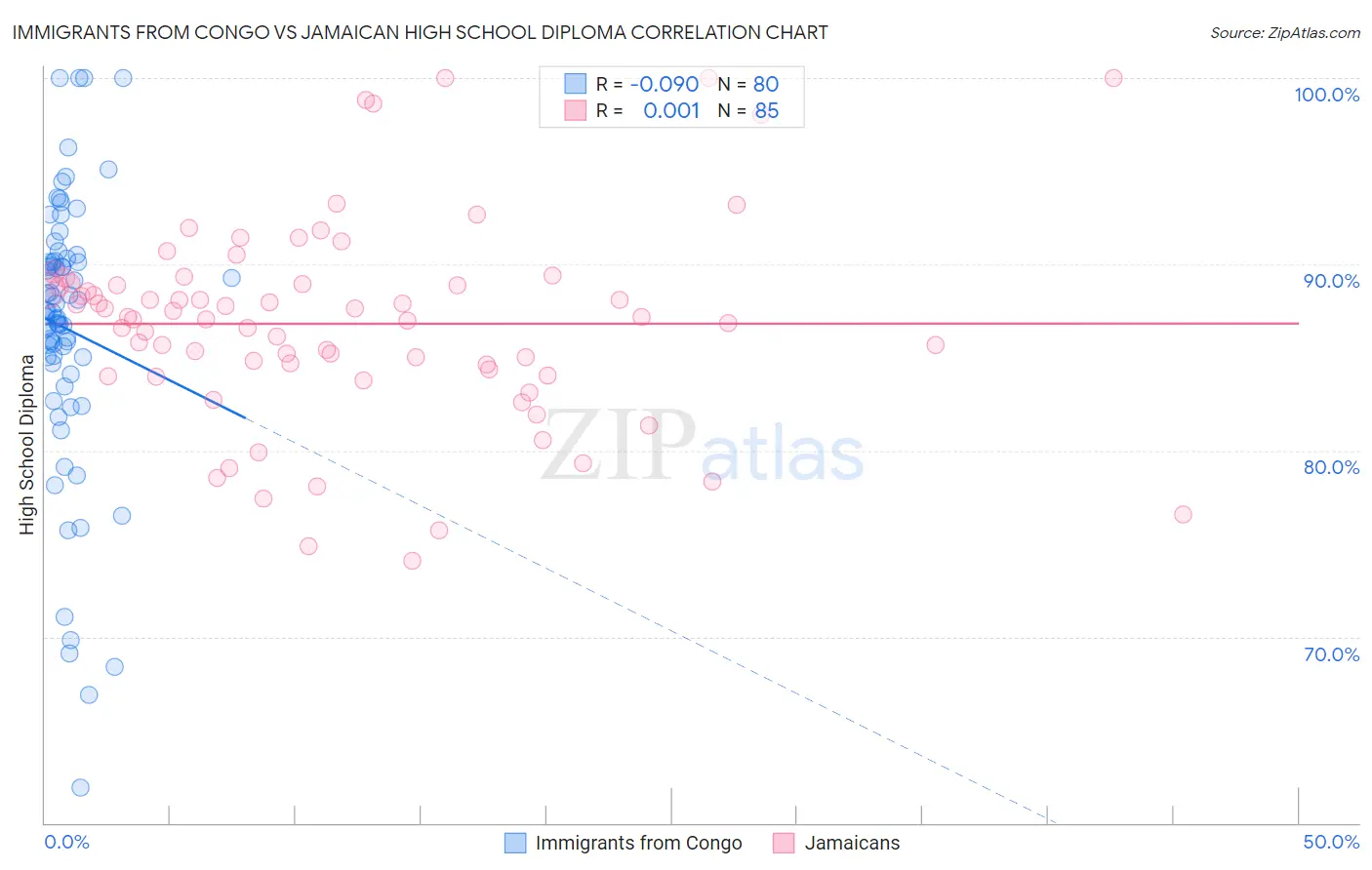 Immigrants from Congo vs Jamaican High School Diploma