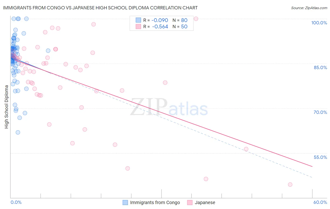 Immigrants from Congo vs Japanese High School Diploma