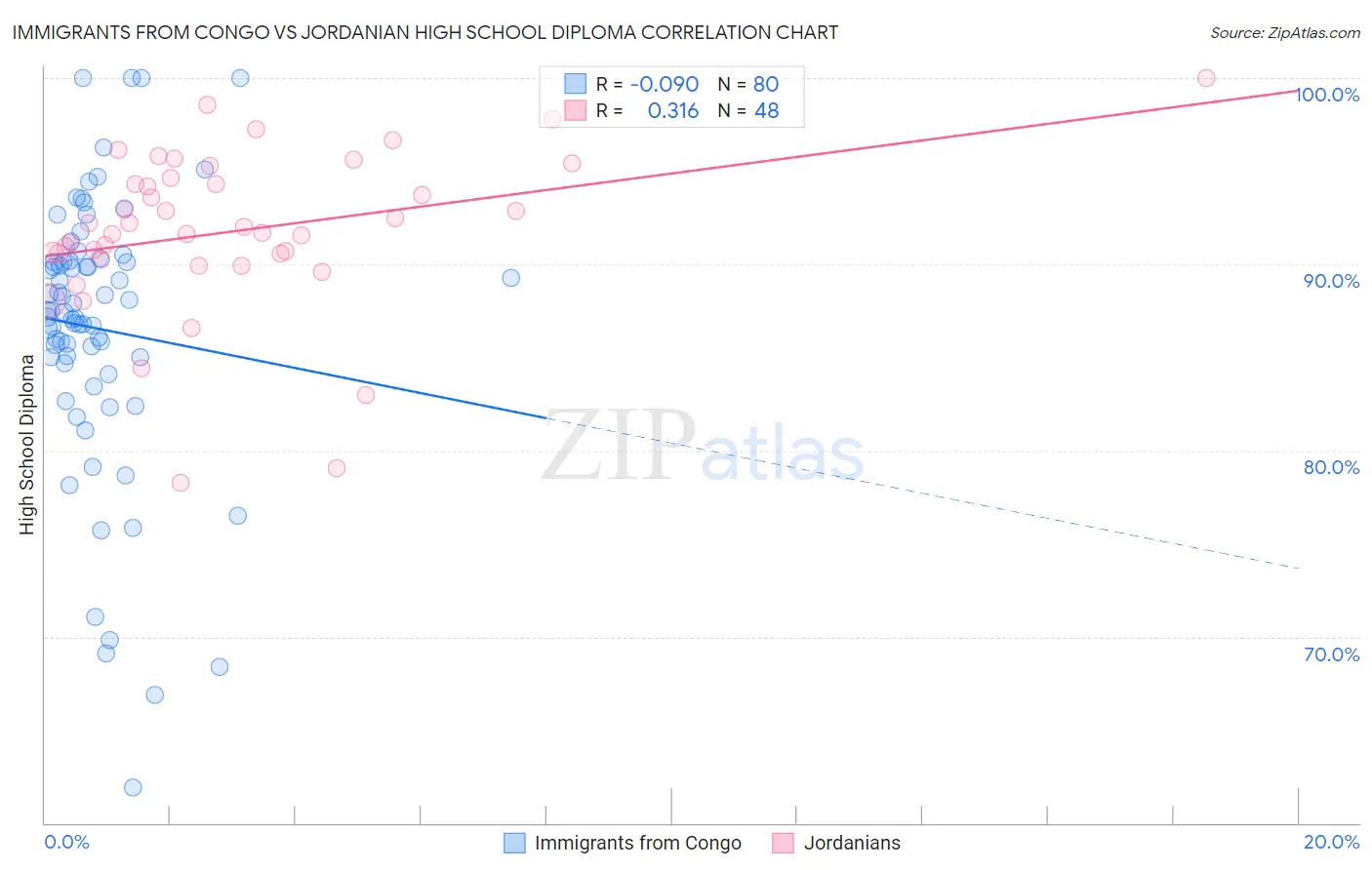 Immigrants from Congo vs Jordanian High School Diploma