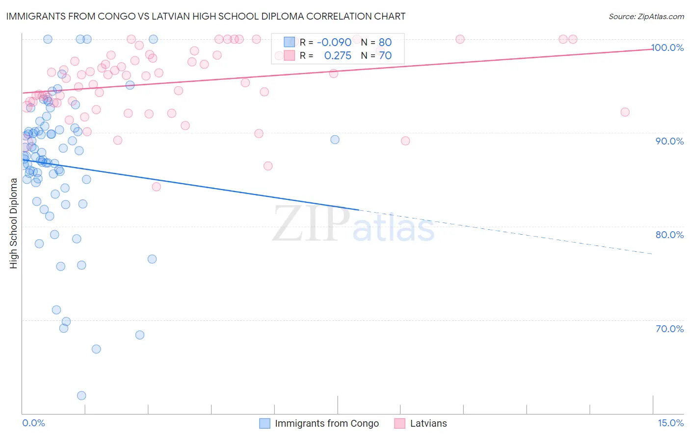 Immigrants from Congo vs Latvian High School Diploma