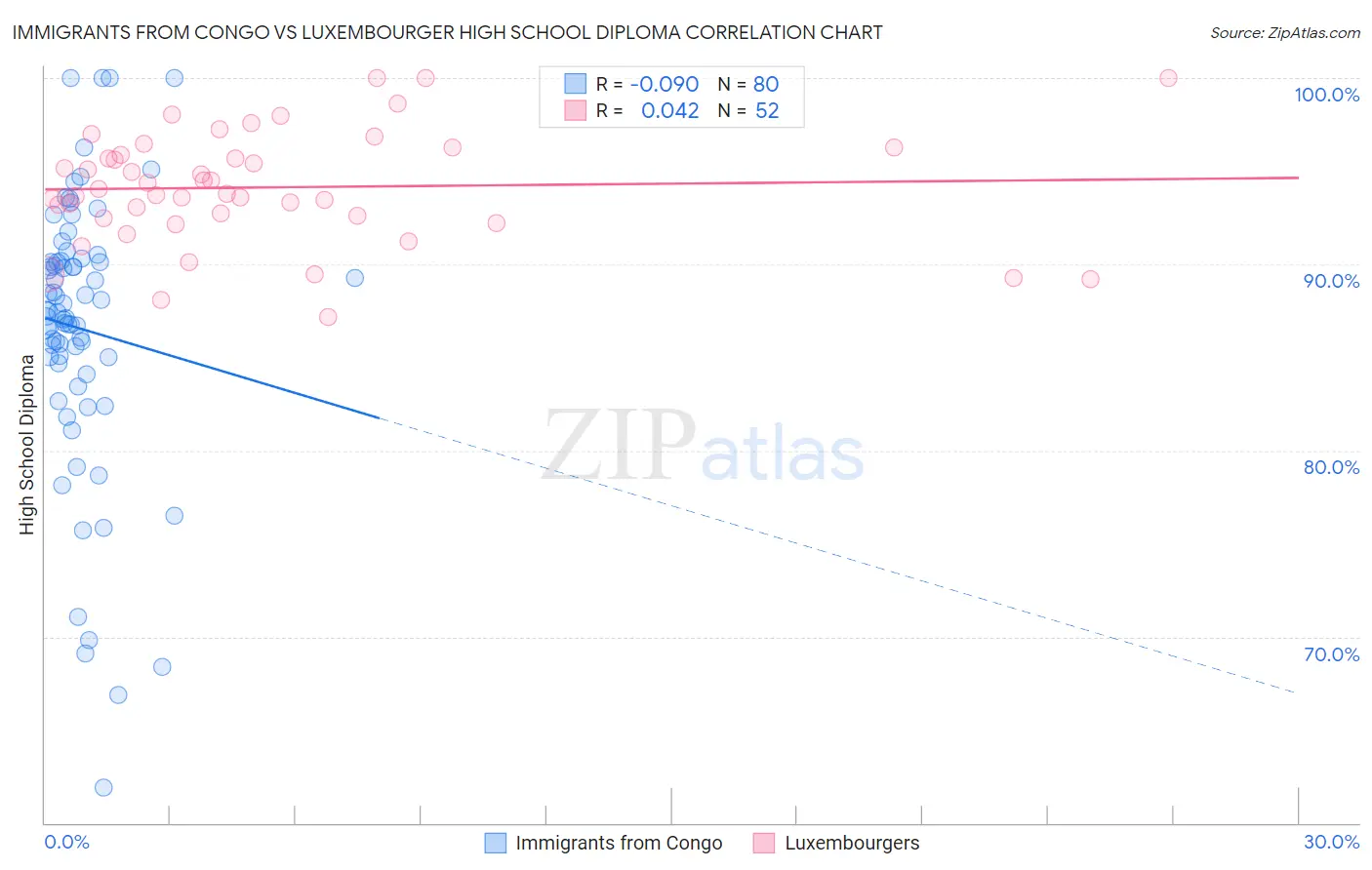 Immigrants from Congo vs Luxembourger High School Diploma