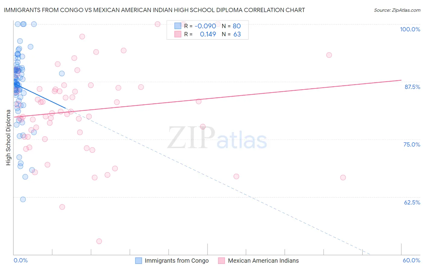 Immigrants from Congo vs Mexican American Indian High School Diploma