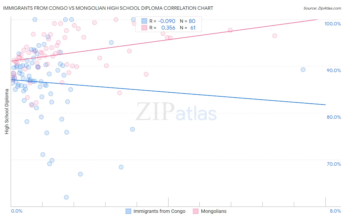 Immigrants from Congo vs Mongolian High School Diploma