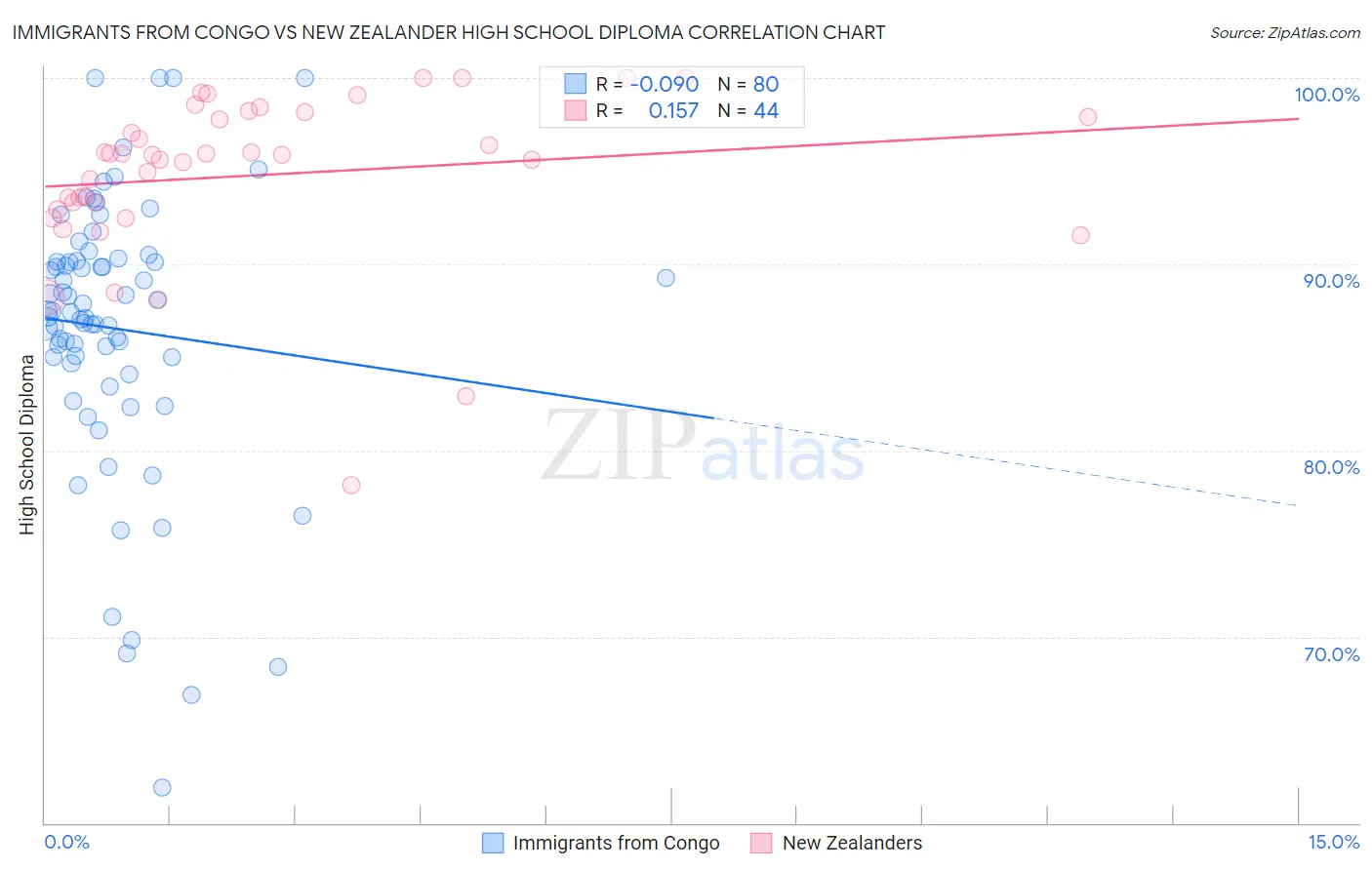 Immigrants from Congo vs New Zealander High School Diploma