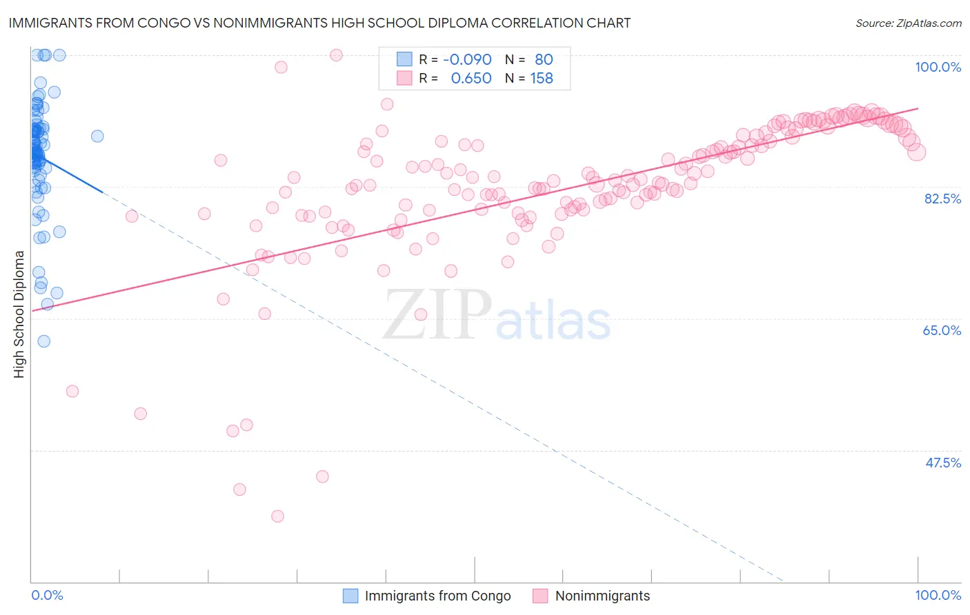 Immigrants from Congo vs Nonimmigrants High School Diploma