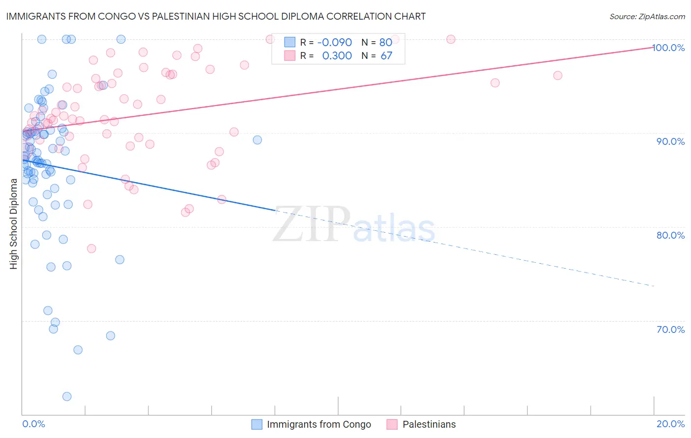 Immigrants from Congo vs Palestinian High School Diploma