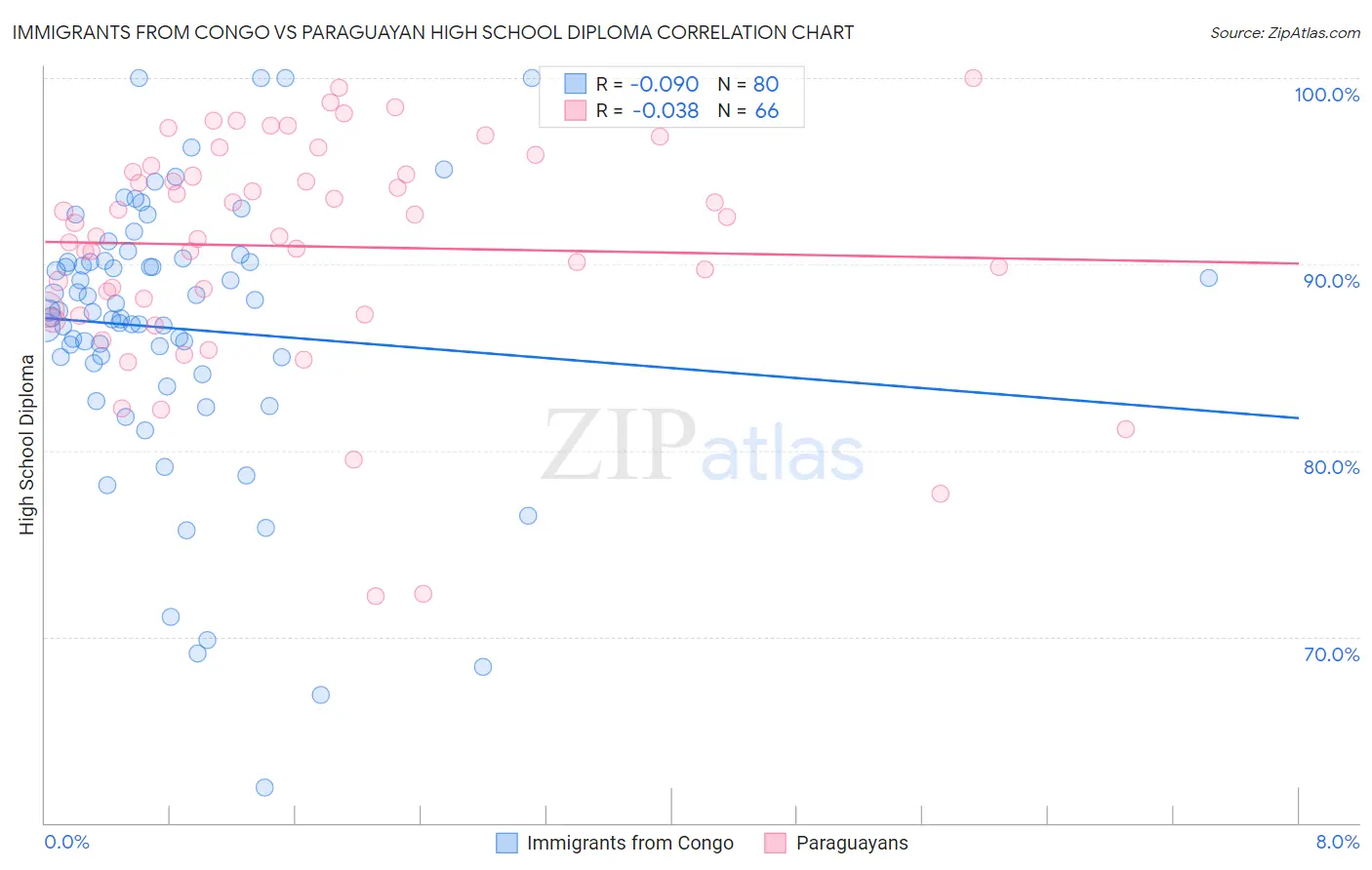 Immigrants from Congo vs Paraguayan High School Diploma