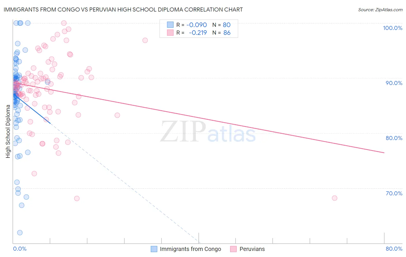 Immigrants from Congo vs Peruvian High School Diploma