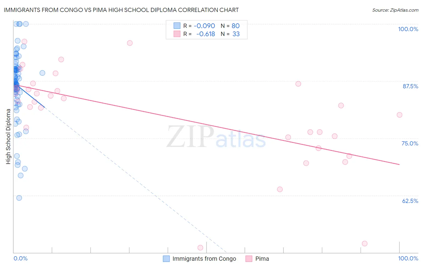 Immigrants from Congo vs Pima High School Diploma