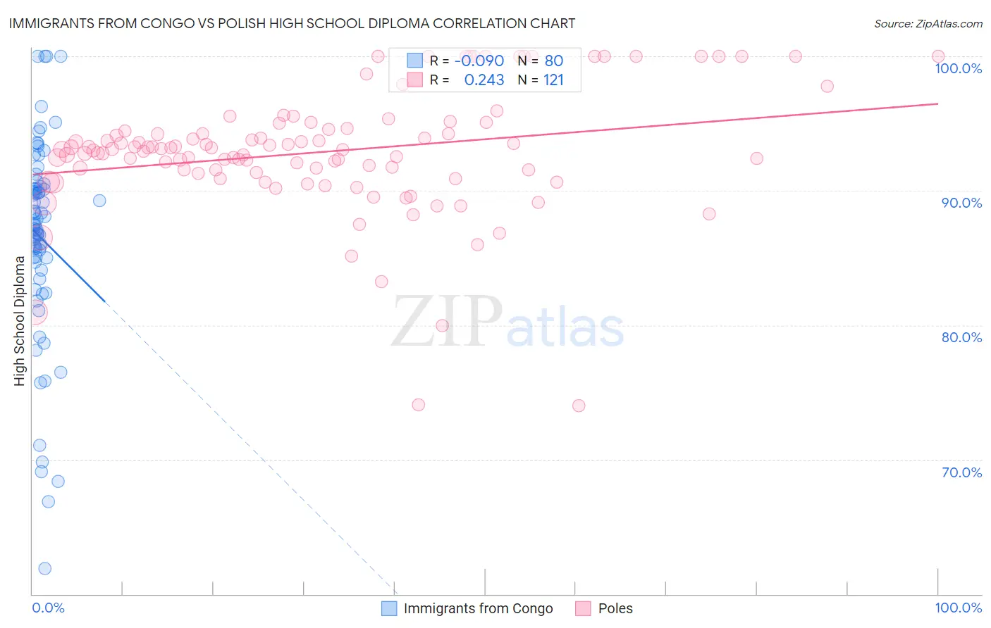 Immigrants from Congo vs Polish High School Diploma