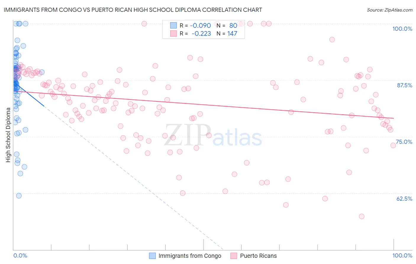 Immigrants from Congo vs Puerto Rican High School Diploma