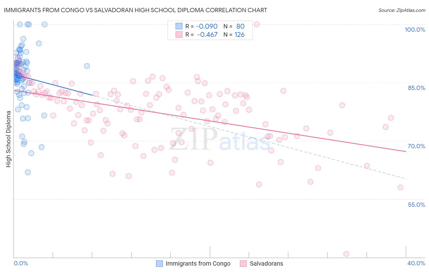 Immigrants from Congo vs Salvadoran High School Diploma