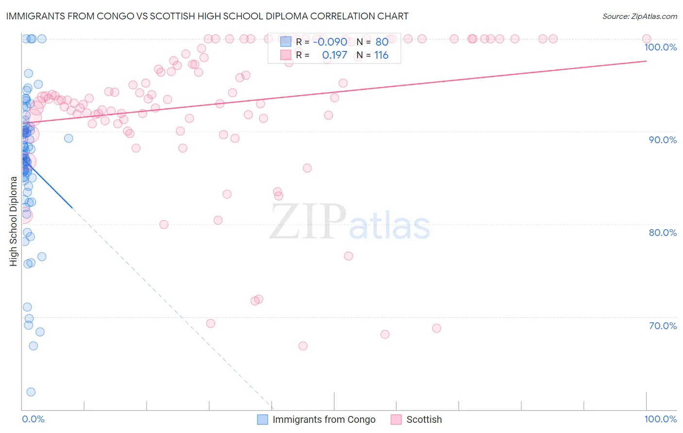 Immigrants from Congo vs Scottish High School Diploma
