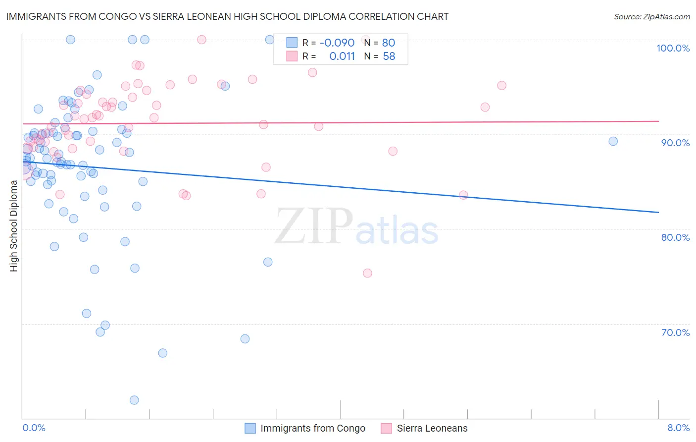 Immigrants from Congo vs Sierra Leonean High School Diploma