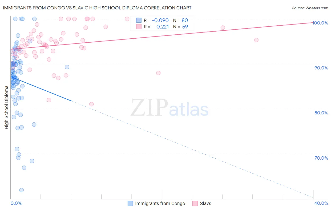 Immigrants from Congo vs Slavic High School Diploma