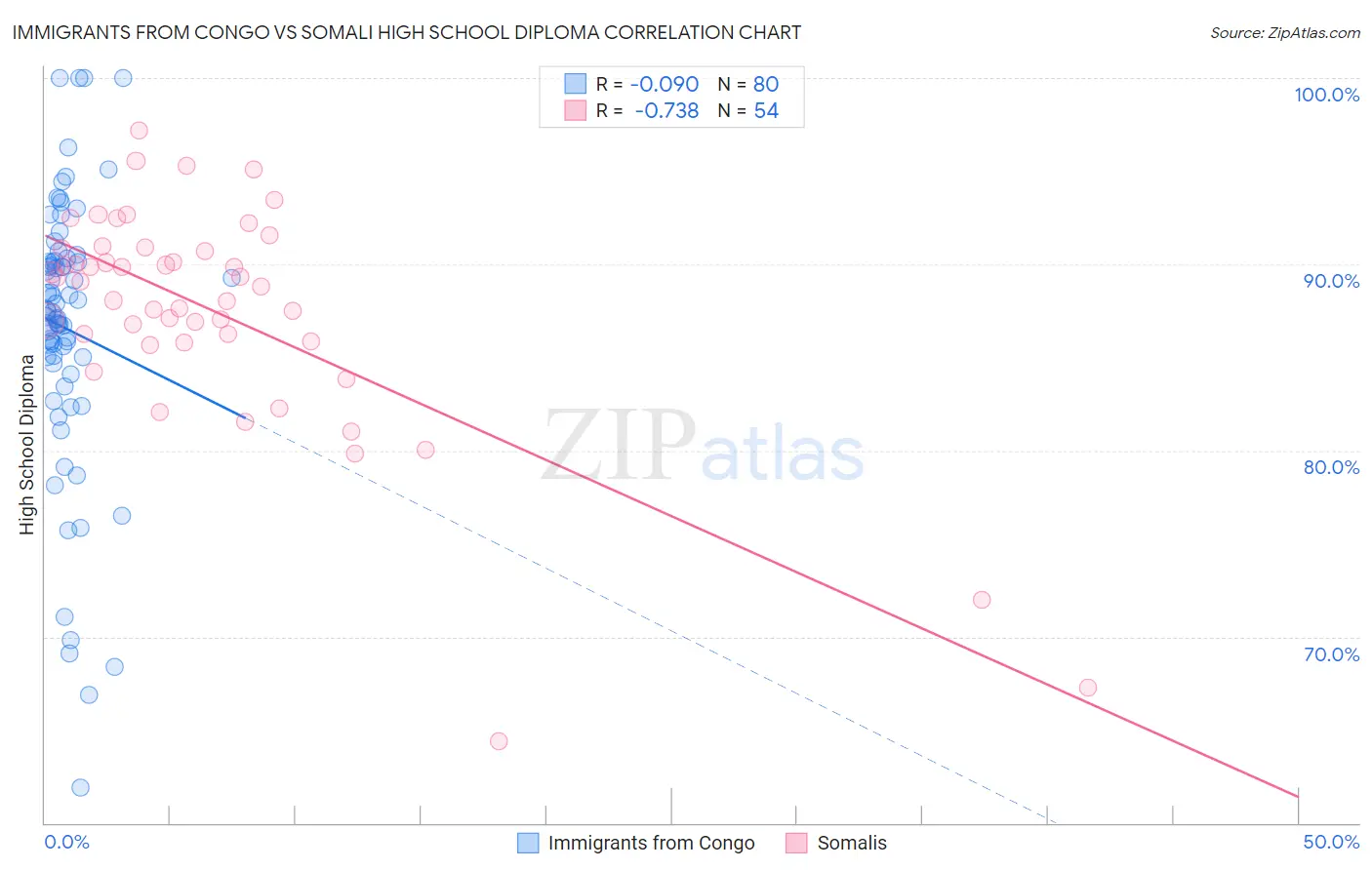 Immigrants from Congo vs Somali High School Diploma