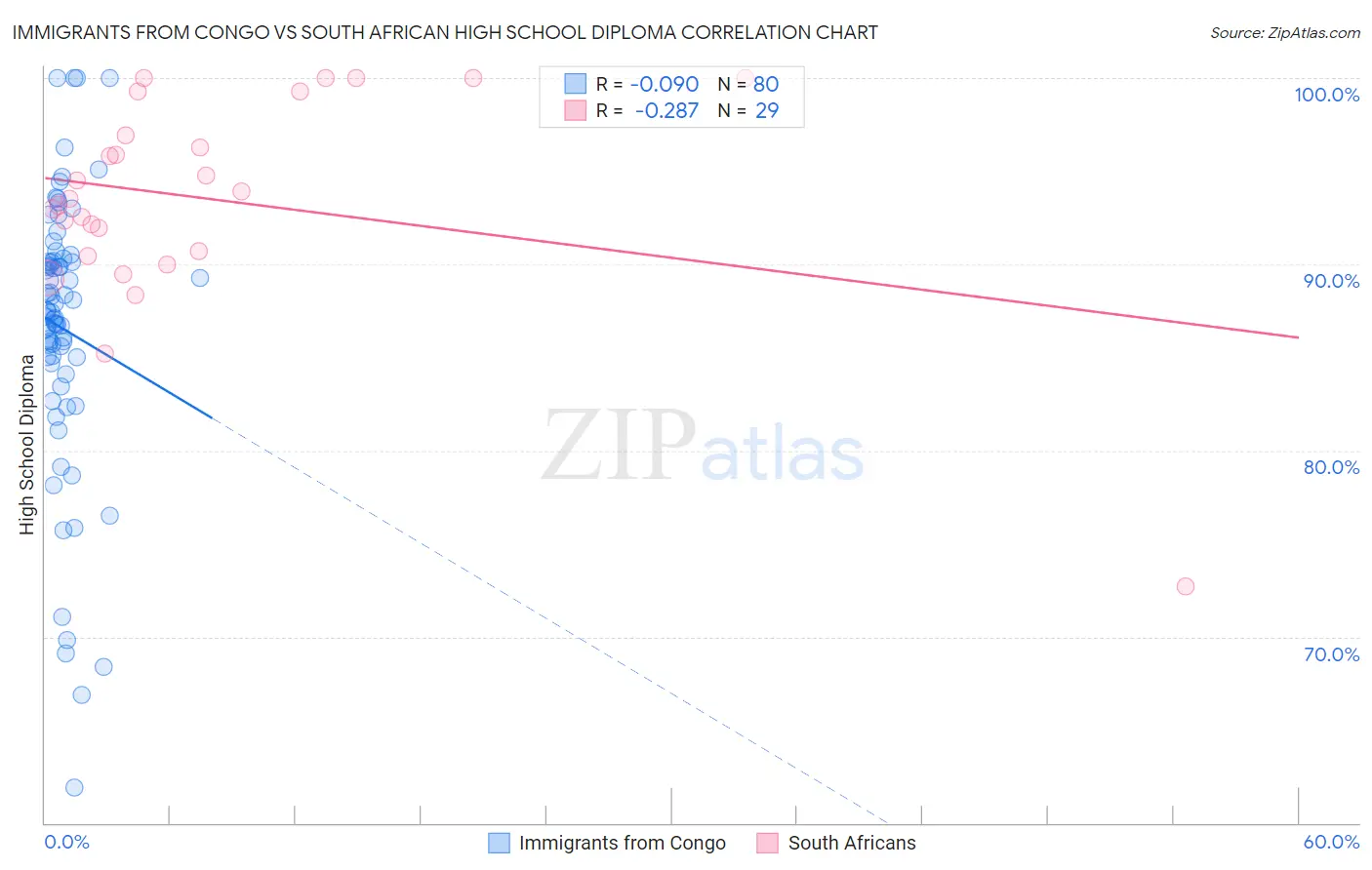 Immigrants from Congo vs South African High School Diploma