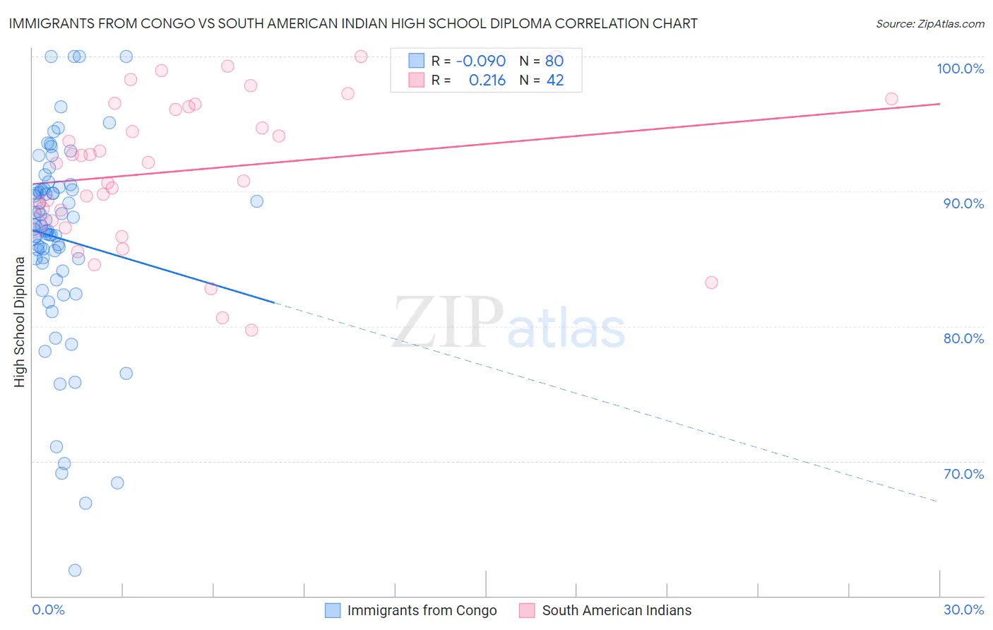 Immigrants from Congo vs South American Indian High School Diploma