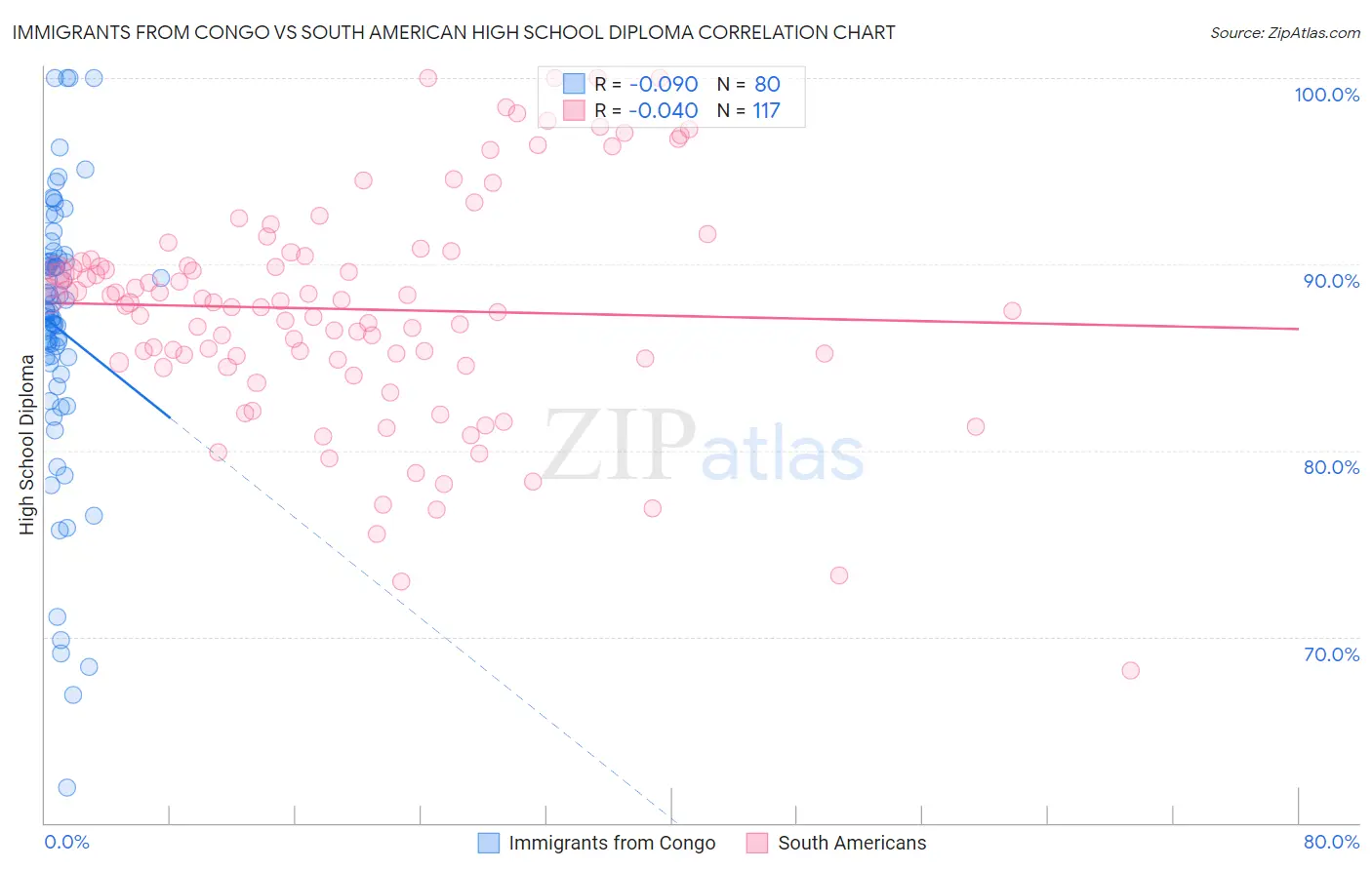 Immigrants from Congo vs South American High School Diploma