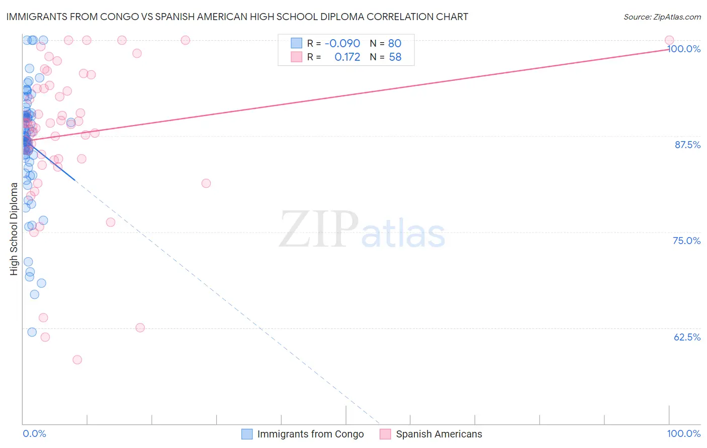 Immigrants from Congo vs Spanish American High School Diploma