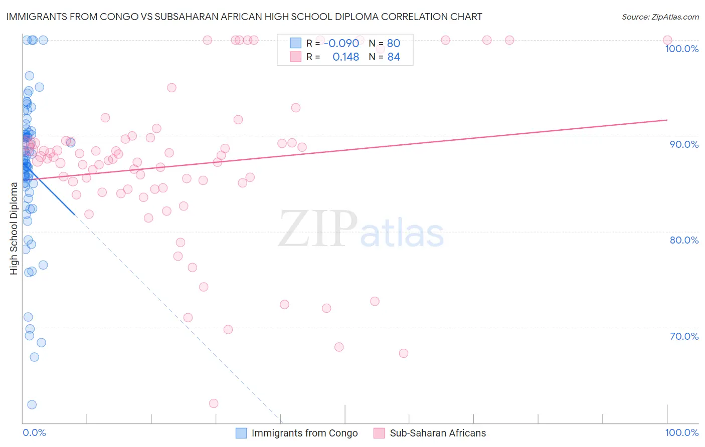 Immigrants from Congo vs Subsaharan African High School Diploma