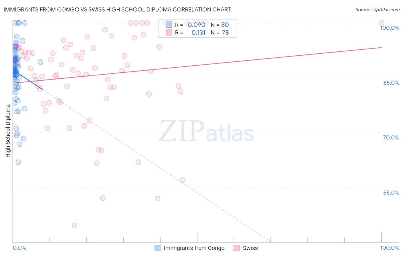 Immigrants from Congo vs Swiss High School Diploma